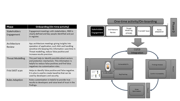 SAST Implementation Model